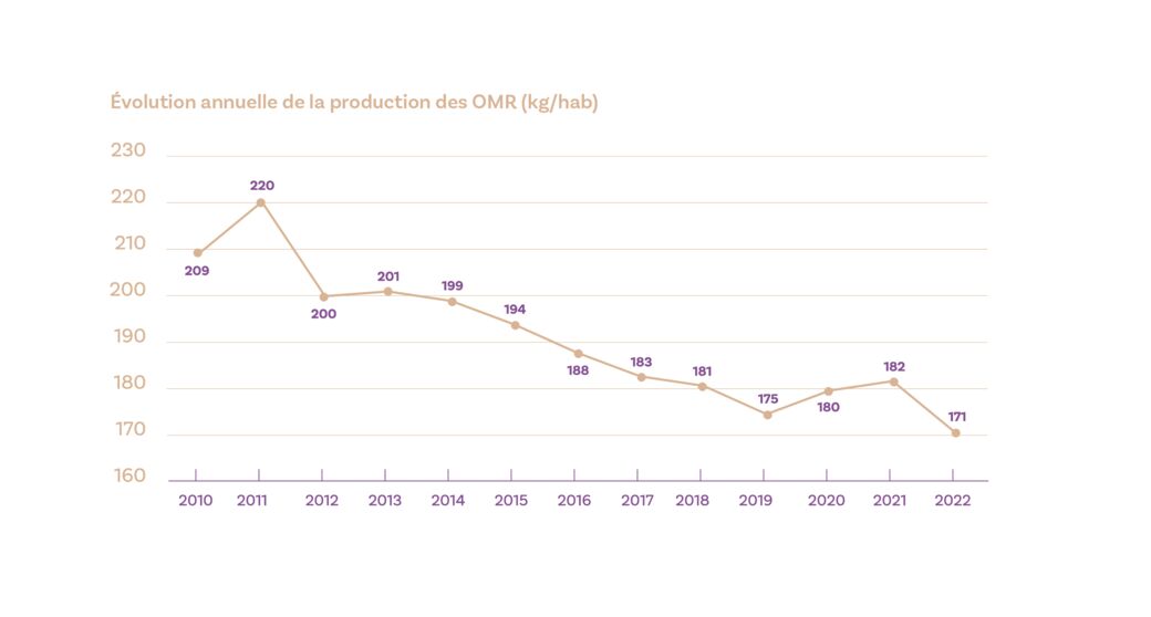 Laonnois production OMR