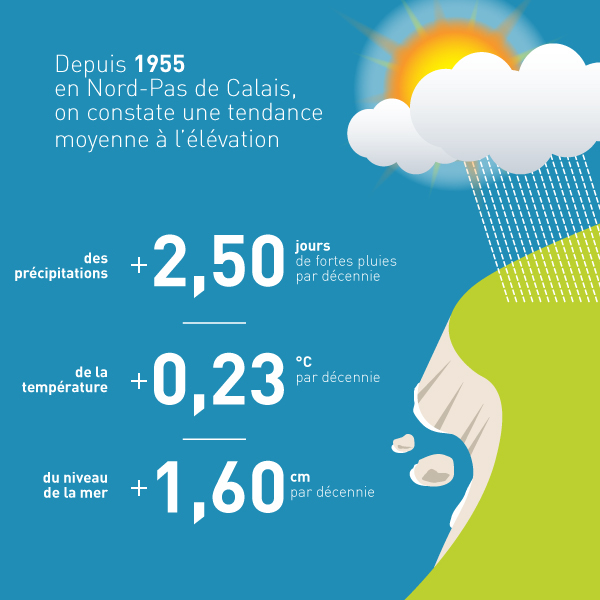Evolutions climatiques en Hauts-de-France