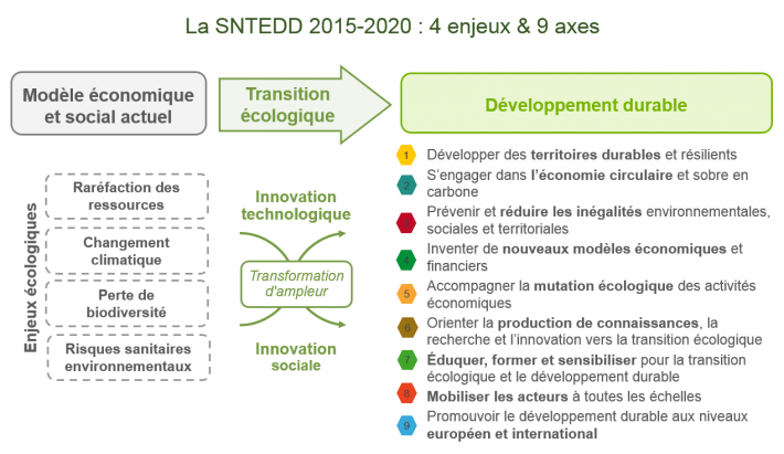 Bilan 2 Stratégie nationale de transition écologique vers un développement durable 2015-2020