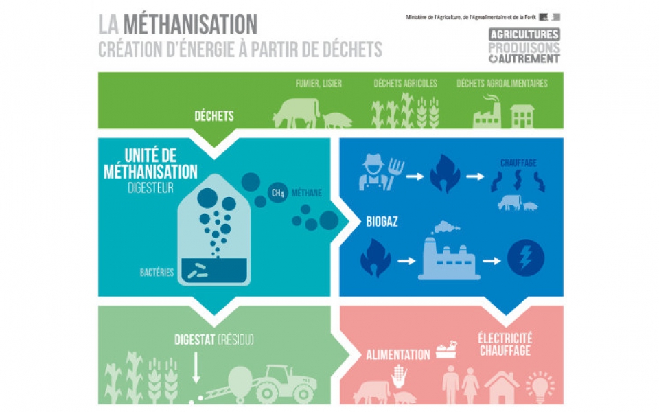 Infographie methanisation ministère écologie