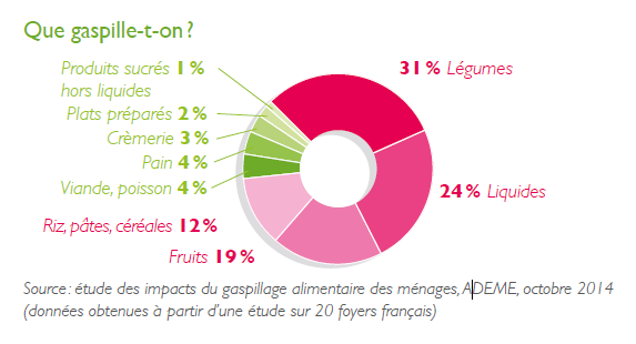 infographie_que-gaspille-on